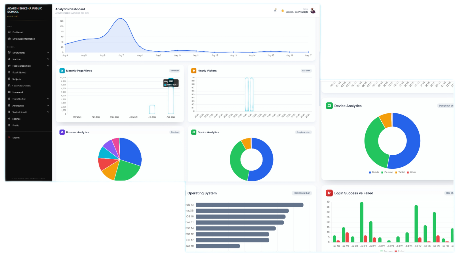 DevoIndia custom admin panel dashboard